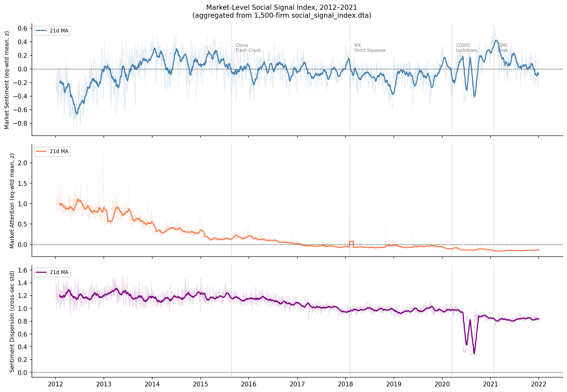 Market signal time series